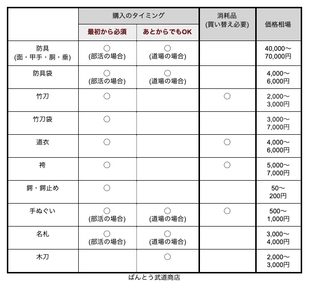 剣道防具の値段相場はこれ いつ 何を いくらで買うべき 寺小屋ばんとう